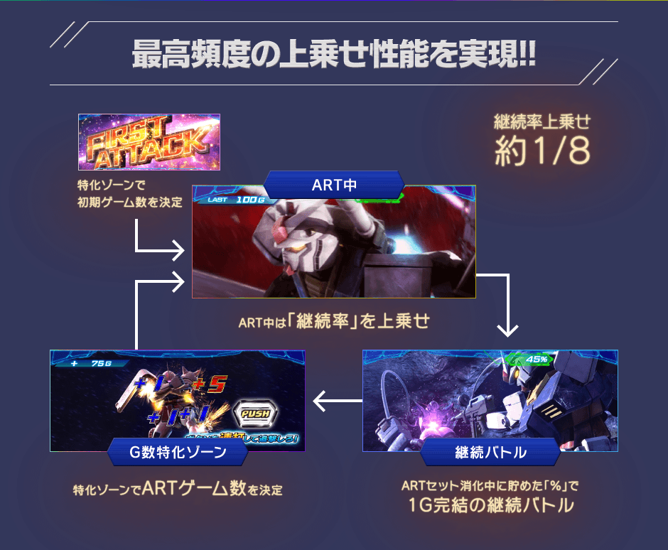最高頻度の上乗せ性能を実現!!