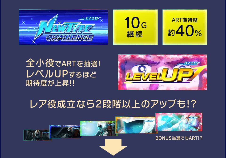 全小役でARTを抽選!レベルUPするほど期待度が上昇!!