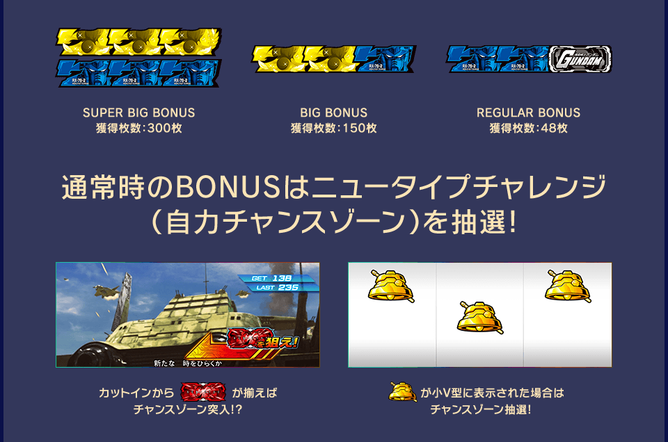 通常時のBONUSはニュータイプチャレンジ（自力チャンスゾーン）を抽選!