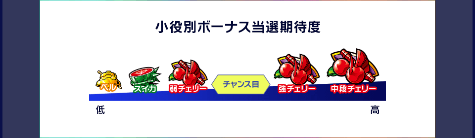 小役別ボーナス当選期待度