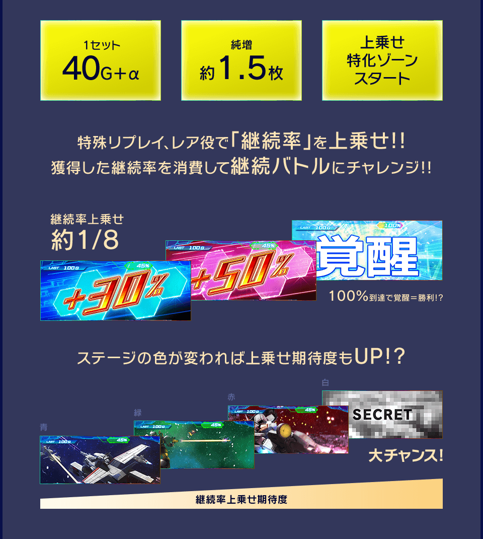 特殊リプレイ、レア役で「継続率」を上乗せ!!獲得した継続率を消費して継続バトルにチャレンジ!!