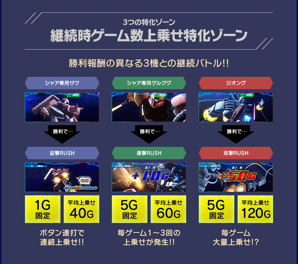 3つの特化ゾーン 継続時ゲーム数上乗せ特化ゾーン